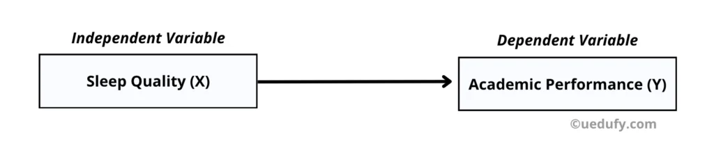 Quantitative research path diagram showing sleep quality (independent variable) predicting academic performance (dependent variable) for dissertation research idea 1 using simple linear regression analysis