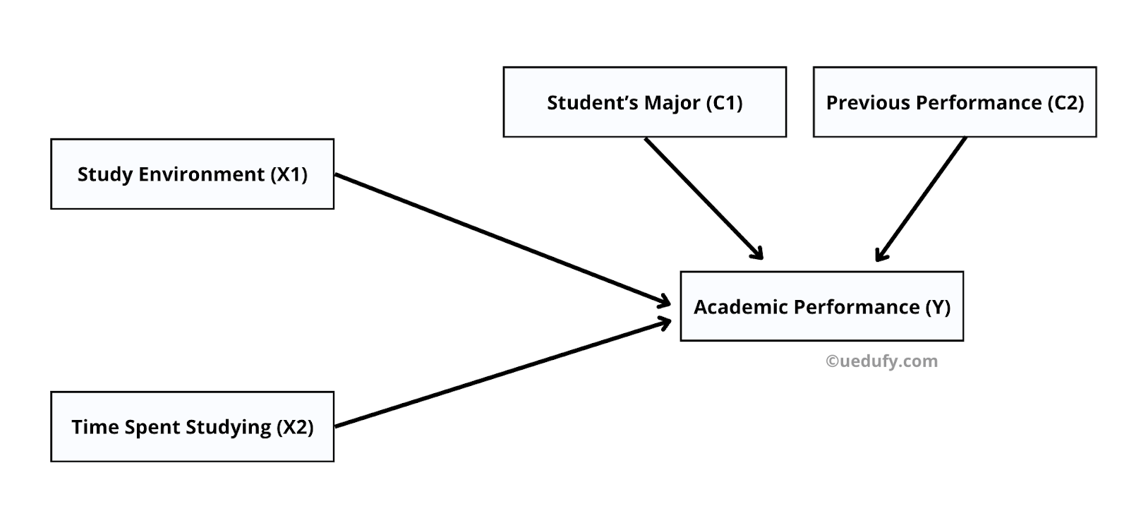 Quantitative research path diagram with control variables showing study environment and time studying predicting academic performance while controlling for student major and previous performance