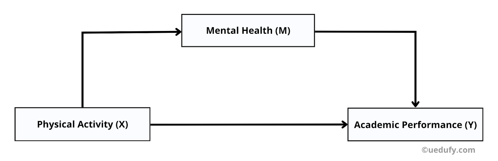Mediation analysis path diagram for dissertation research showing physical activity (X) affecting academic performance (Y) through mental health mediator (M) with direct and indirect effects