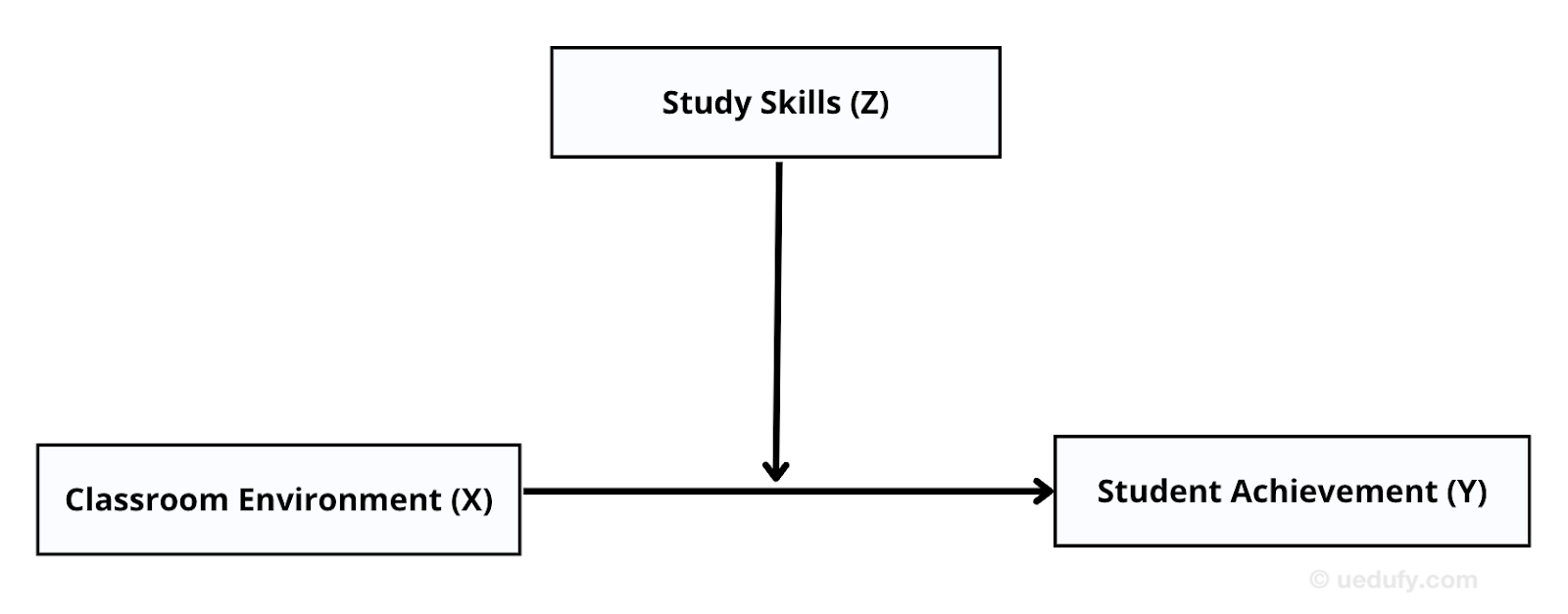 Moderation analysis path diagram showing study skills (Z) as moderator affecting the relationship between classroom environment (X) and student achievement (Y) for quantitative research