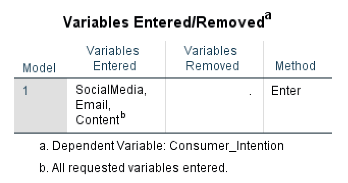 SPSS output table showing Variables Entered/Removed with all three predictors entered and none removed