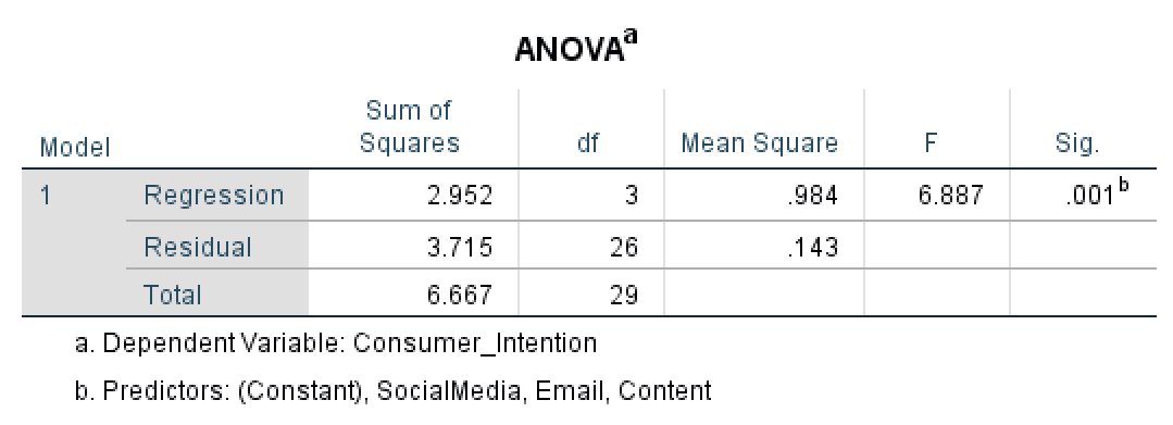 SPSS ANOVA table showing Sum of Squares, df, Mean Square, F, and Sig values