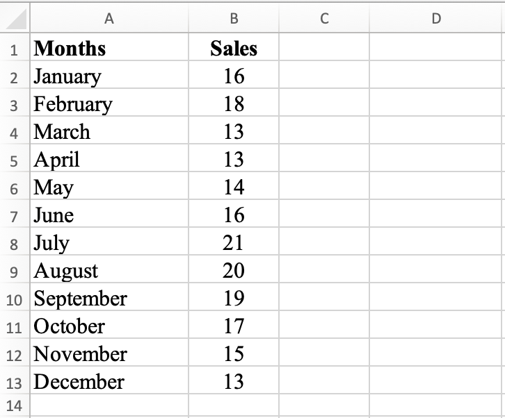Excel spreadsheet showing sample dataset with months in column A and sales figures in column B