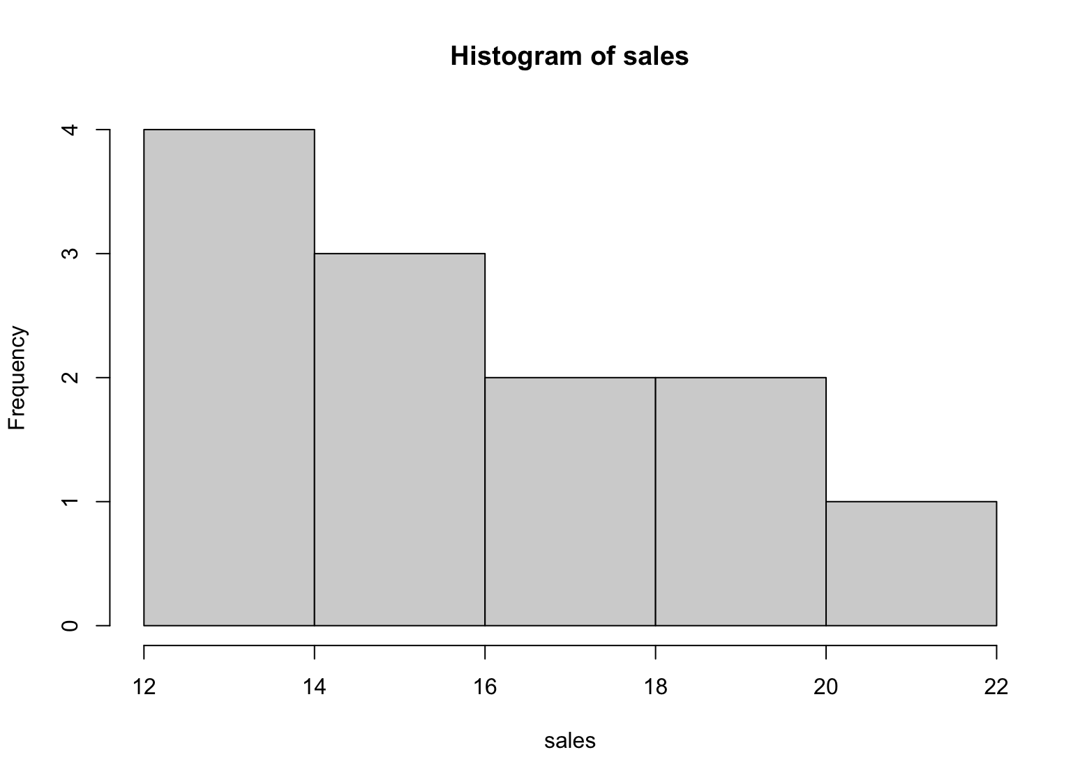 Example of histogram for descriptive statistics in R showing sales distribution