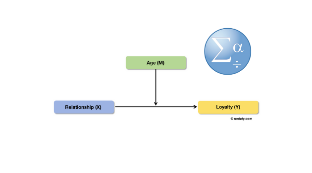 How To Perform Moderation Analysis in SPSS [2 Methods]