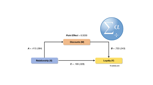 How To Run Mediation Analysis in SPSS [Baron & Kenny + PROCESS Macro]