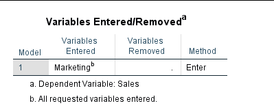 SPSS ANOVA table showing Sum of Squares, df, Mean Square, F statistic, and Sig. values for regression analysis