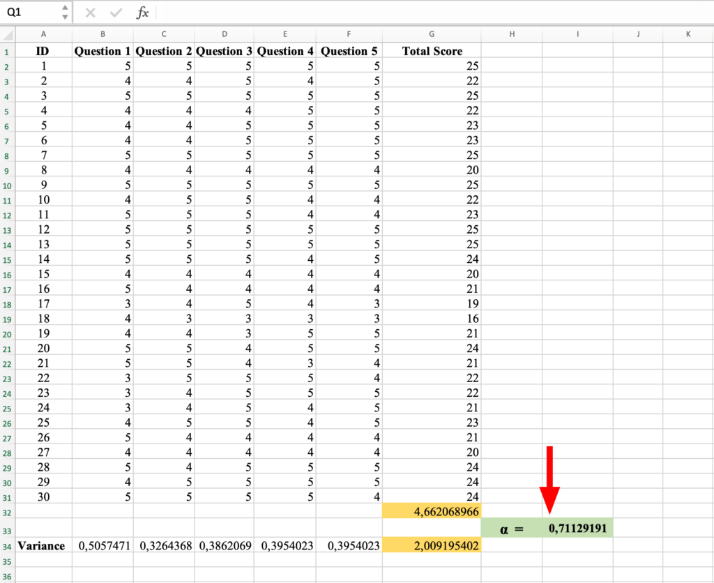 Excel spreadsheet showing the final Cronbach's Alpha calculation result of 0.71 displayed in a cell, indicating acceptable internal consistency