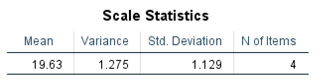 SPSS Scale Statistics table displaying Mean, Variance, Standard Deviation, and N of Items for the entire scale