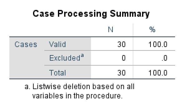 SPSS output table showing Case Processing Summary with N=30 valid cases (100%), 0 excluded cases (0%), and 30 total cases