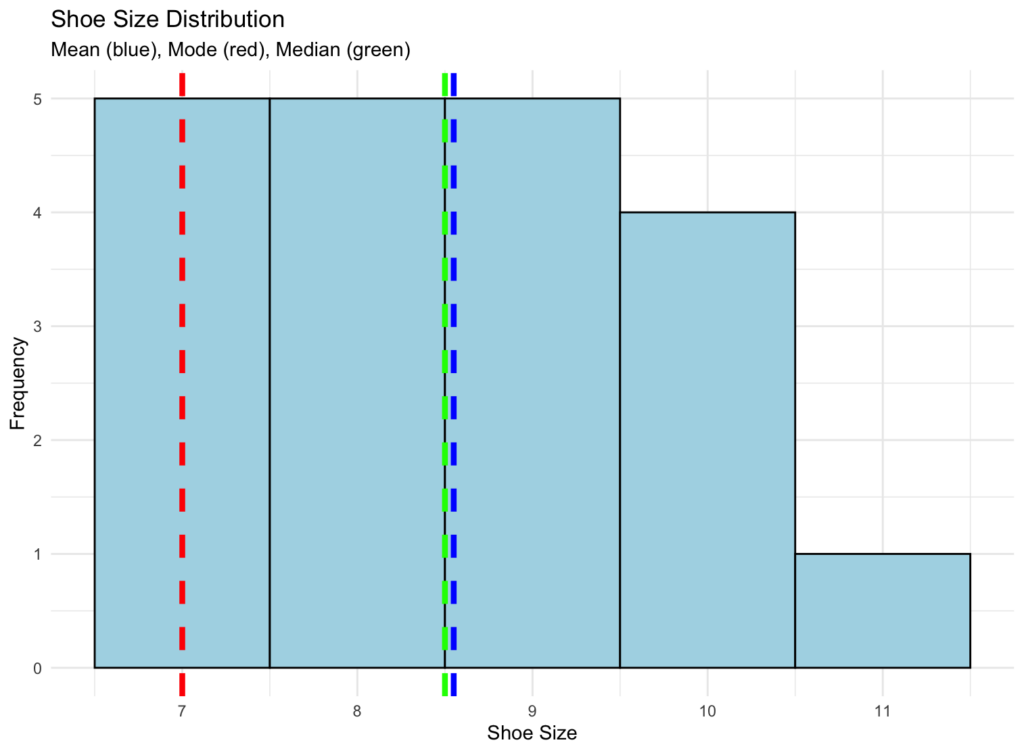 Histogram showing distribution of shoe sizes with vertical lines indicating mean (blue), mode (red), and median (green)