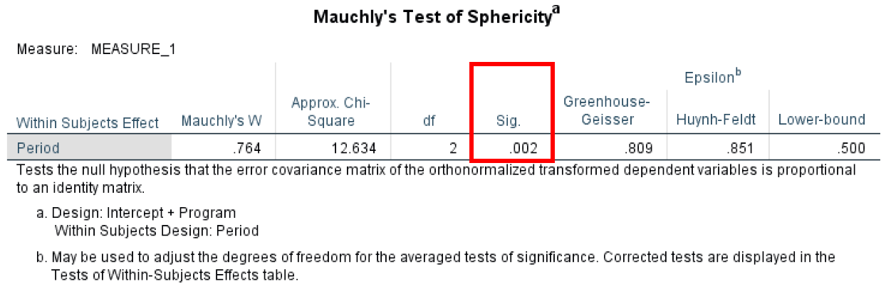 SPSS Mauchly's Test of Sphericity output