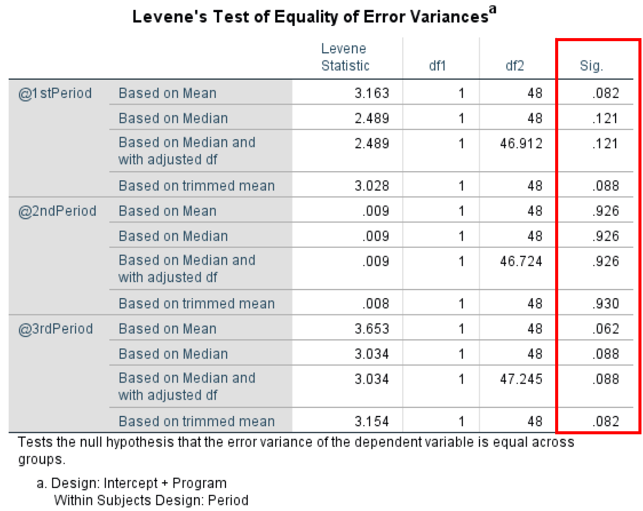 SPSS Levene's Test of Equality of Error Variances output