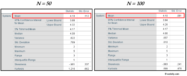 Side-by-side comparison of SPSS output showing lower standard error with N=100 versus N=50 sample size