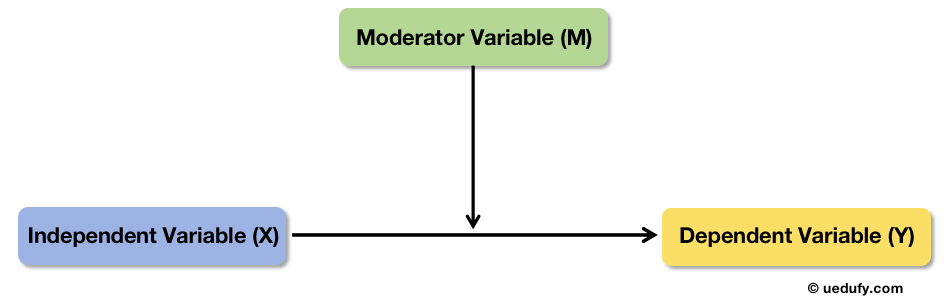 Conceptual diagram of moderation analysis showing moderator M influencing the strength of relationship between independent variable X and dependent variable Y