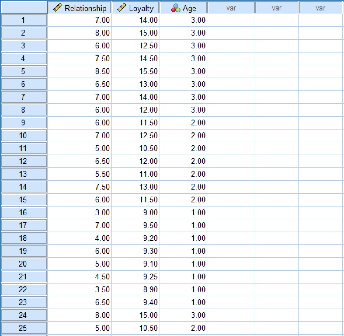 SPSS Data View displaying sample moderation analysis dataset with three columns: Relationship, Loyalty, and Age variables with numerical values