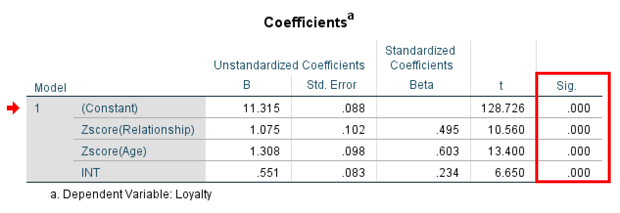 SPSS Coefficients table displaying unstandardized B coefficients, standard errors, t-values, and significance for ZRelationship, ZAge, and INT interaction term