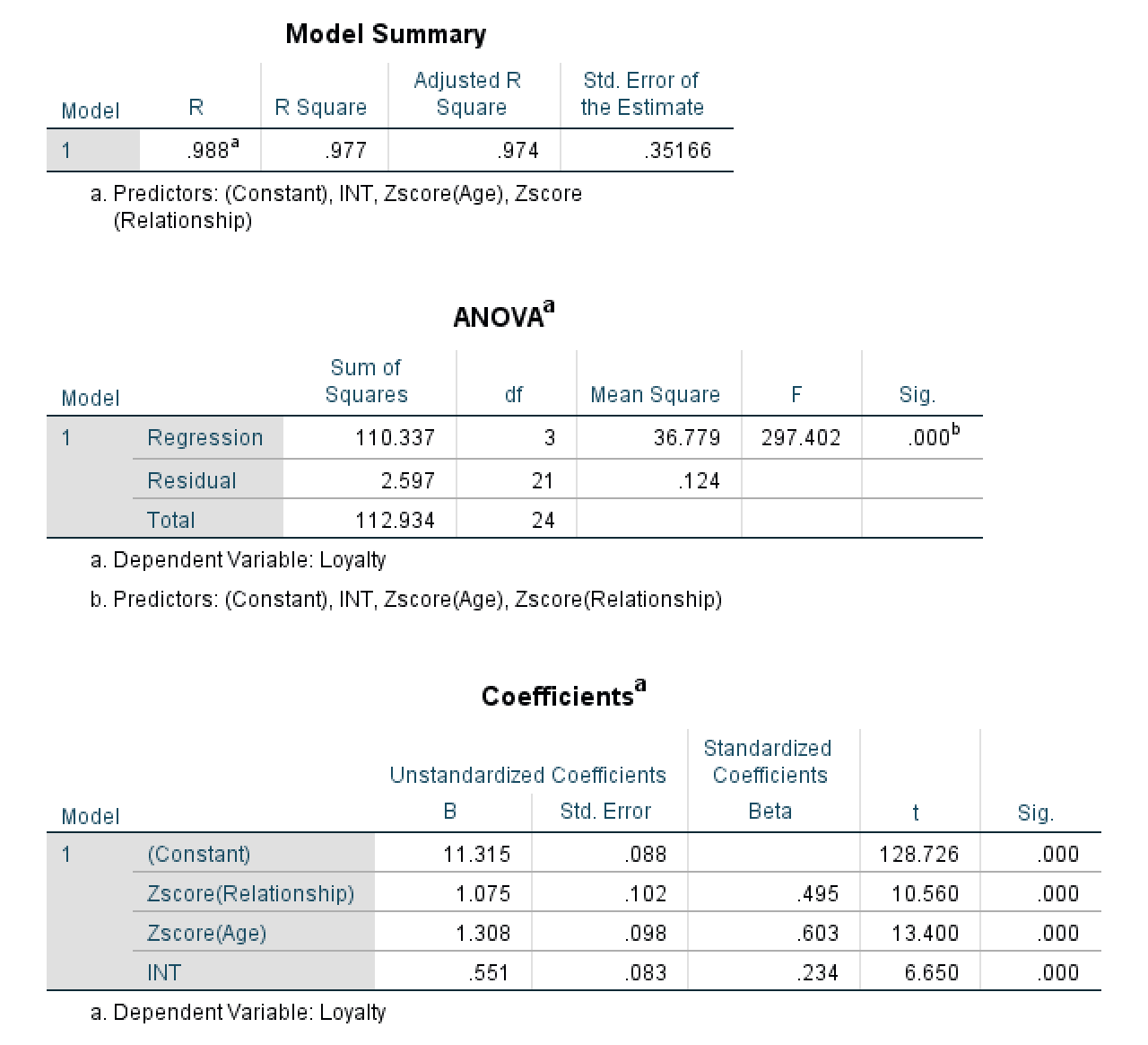 PROCESS output displaying regression results including Model Summary with R-squared, ANOVA table with F-statistic, and Coefficients table with interaction term significance
