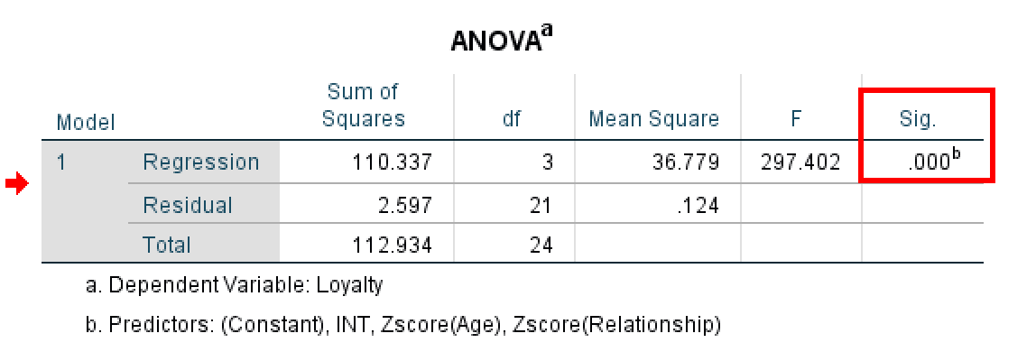 SPSS ANOVA table showing regression sum of squares, degrees of freedom, F-statistic 297.402, and significance value 0.000