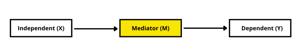 Mediation analysis diagram showing independent variable X, mediator variable M, and dependent variable Y with paths a, b, and c