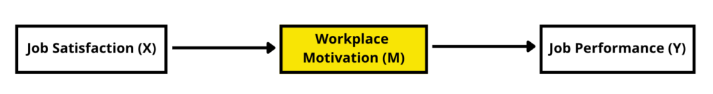 Mediation analysis example with job satisfaction, workplace motivation, and job performance variables showing paths a, b, and c