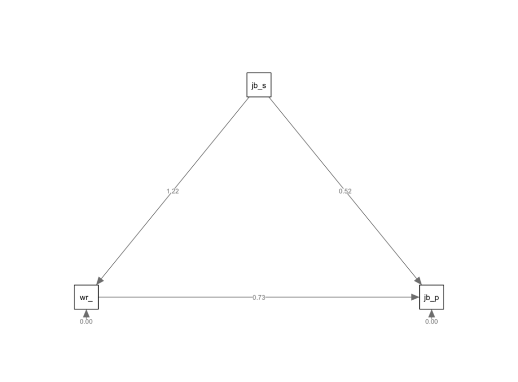 SemPlot path diagram visualization of mediation model in R with coefficient estimates on arrows