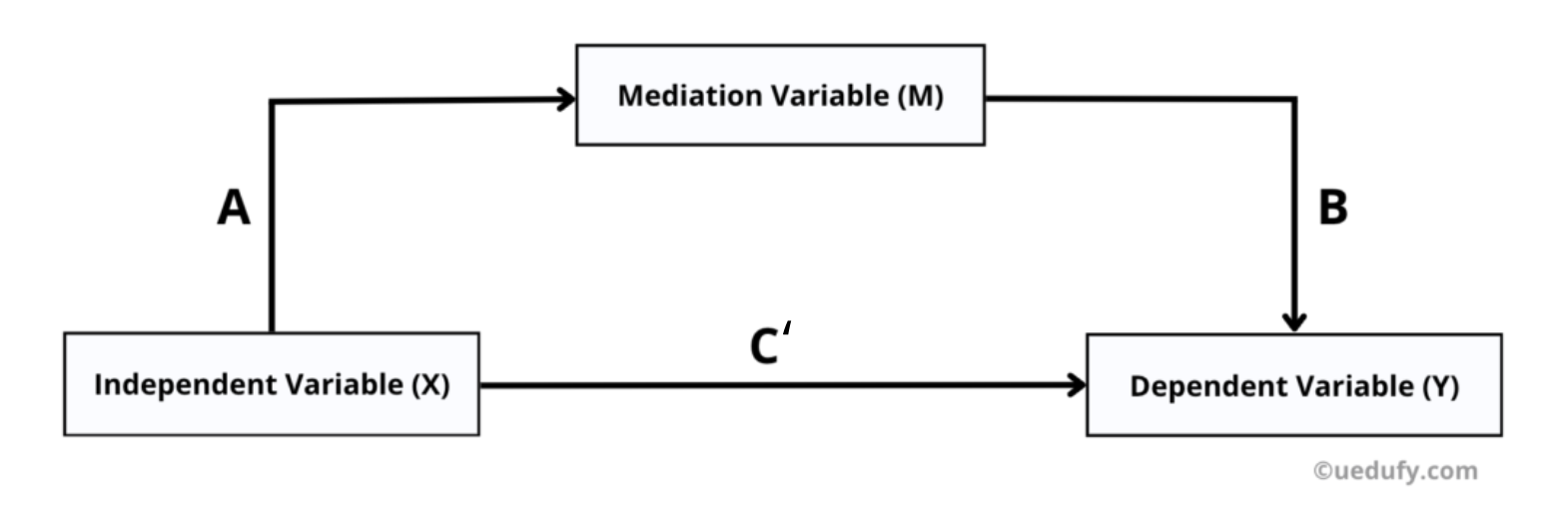 Conceptual mediation analysis diagram showing independent variable X, mediator M, and dependent variable Y with direct path C, indirect paths A and B, and direct effect C prime