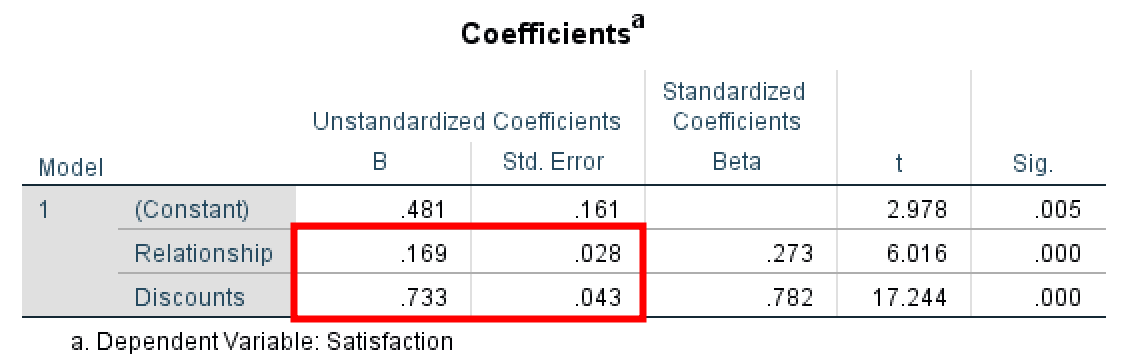 SPSS regression coefficients table displaying Path B beta 0.733, standard error 0.043, t-value and p-value for Discount predicting Satisfaction