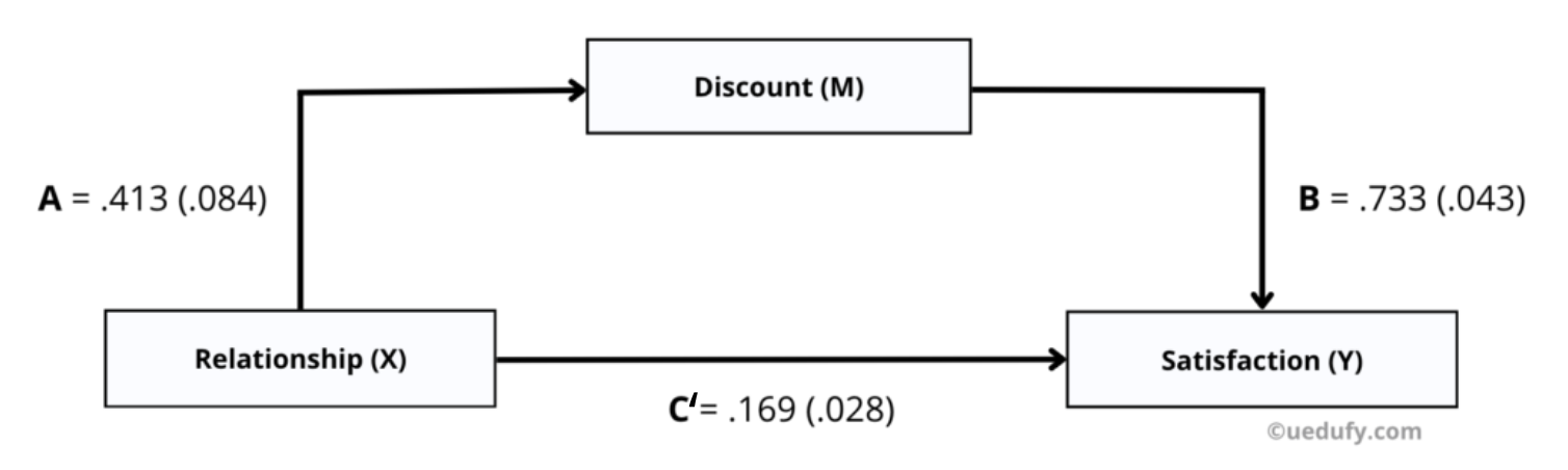 Summary table listing all mediation path coefficients: Path A 0.413, Path B 0.733, Path C' 0.169 with standard errors for Baron Kenny method