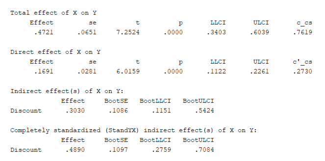PROCESS indirect effect output showing effect size 0.303, boot standard error, and 95 percent bootstrap confidence interval lower and upper limits not including zero