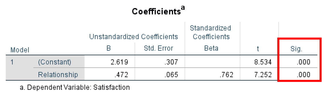 SPSS regression coefficients table displaying unstandardized B coefficient, standard error, t-value, and significance p-value 0.000 for total effect