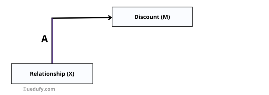 Mediation diagram highlighting Path A arrow from independent variable X Relationship to mediator variable M Discounts