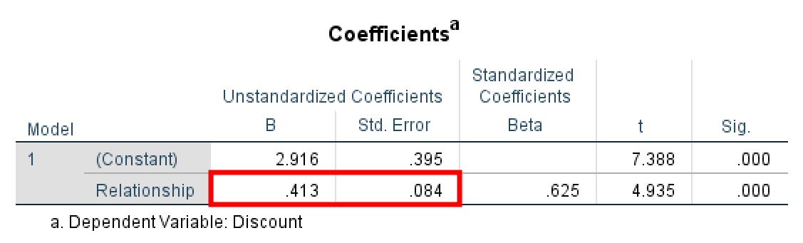 SPSS coefficients table showing Path A unstandardized beta coefficient 0.413, standard error 0.084, t-statistic and significance for Relationship predicting Discount