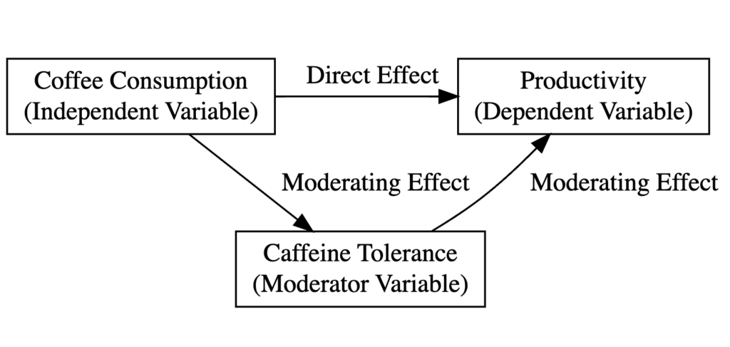 Moderation analysis diagram showing coffee consumption as independent variable, productivity as dependent variable, and caffeine tolerance as moderating variable with direct and moderating effect paths