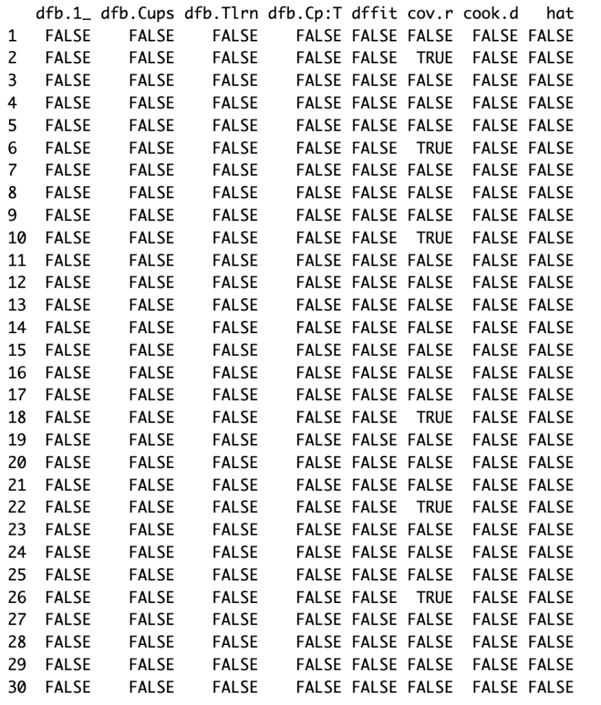 Cook's distance values showing no influential observations in moderation analysis in R