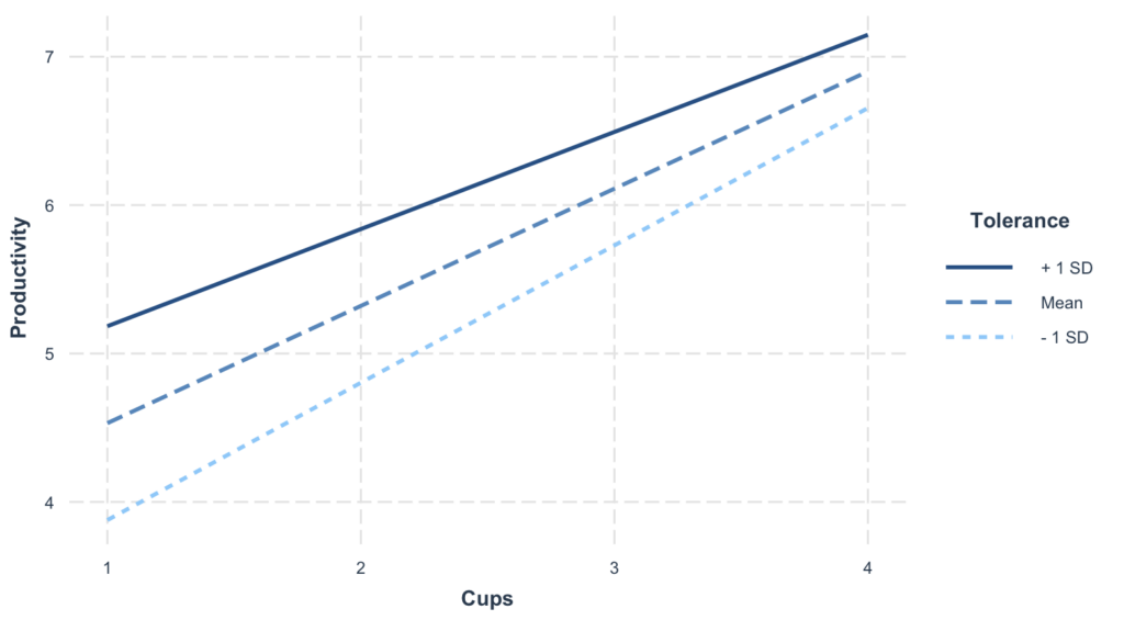 Interaction plot showing three lines representing different caffeine tolerance levels and how coffee consumption affects productivity at each tolerance level