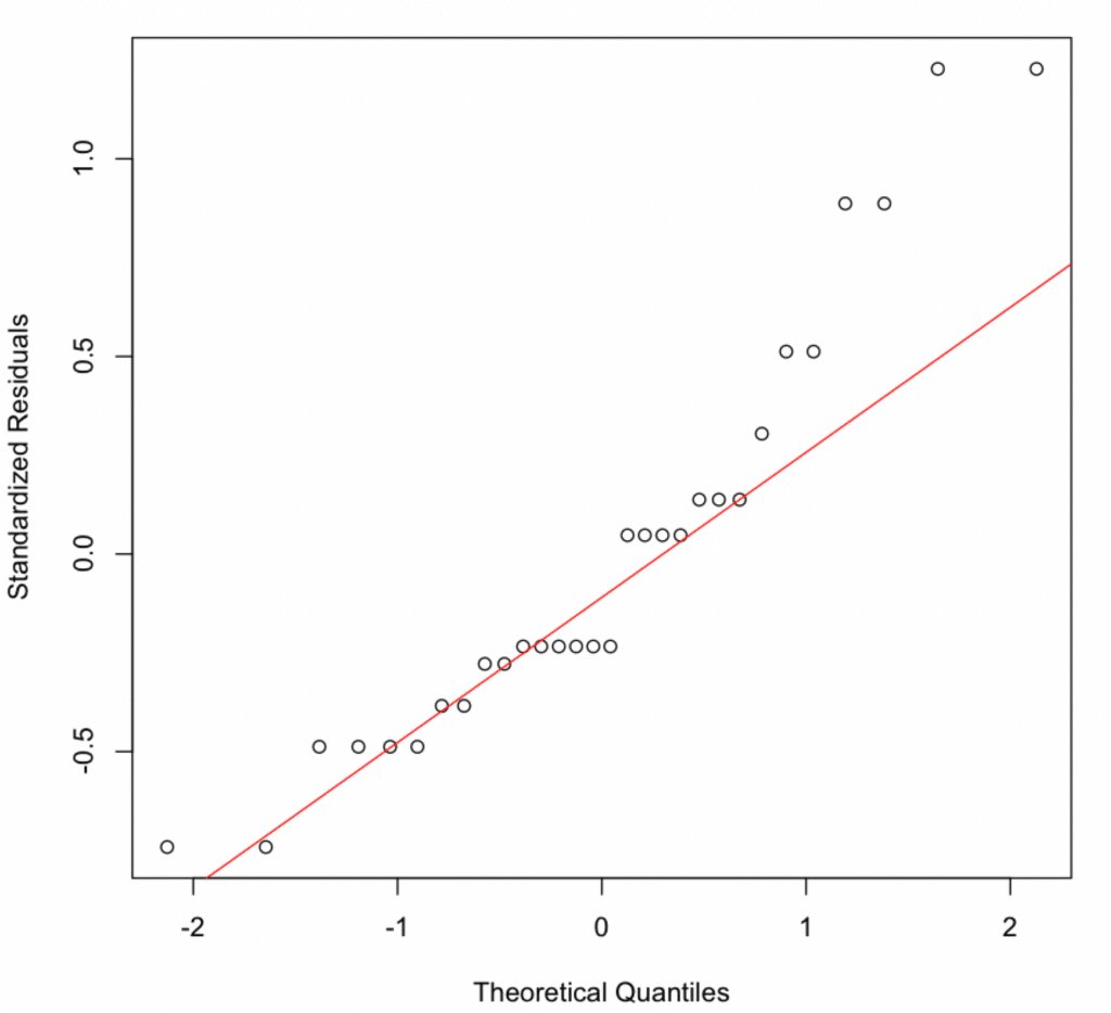 Q-Q plot showing theoretical quantiles vs standardized residuals with points partially following diagonal line testing normality assumption