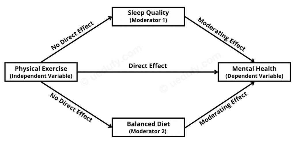 Multiple moderation analysis conceptual model showing physical exercise as independent variable, mental health as dependent variable, and sleep quality and balanced diet as moderators