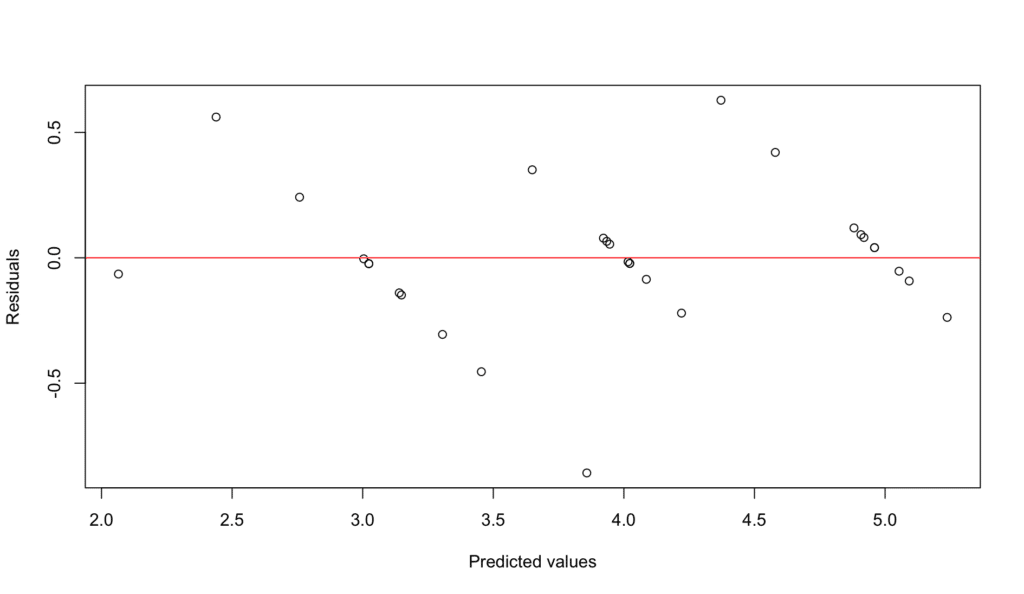 Residual plot showing residuals versus fitted values to check linearity assumption in multiple regression