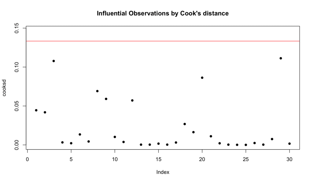 Cook's distance plot showing influence of each observation on regression model with reference line at threshold