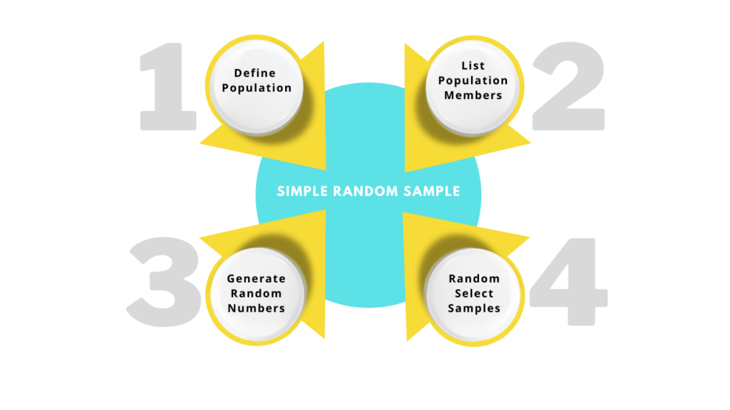 Infographic showing the 4 essential steps of simple random sampling: define population, list members, generate random numbers, and select sample
