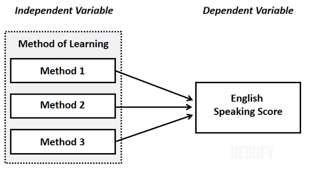 Example 3: English Learning Methods Study