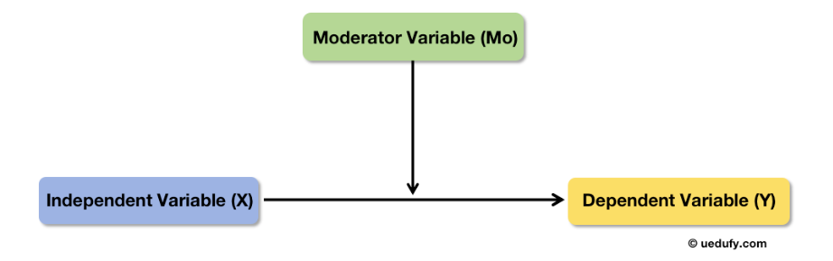 Moderation model diagram showing independent variable X connected to dependent variable Y with moderator Mo pointing to the X-Y relationship to indicate it influences the strength of that relationship