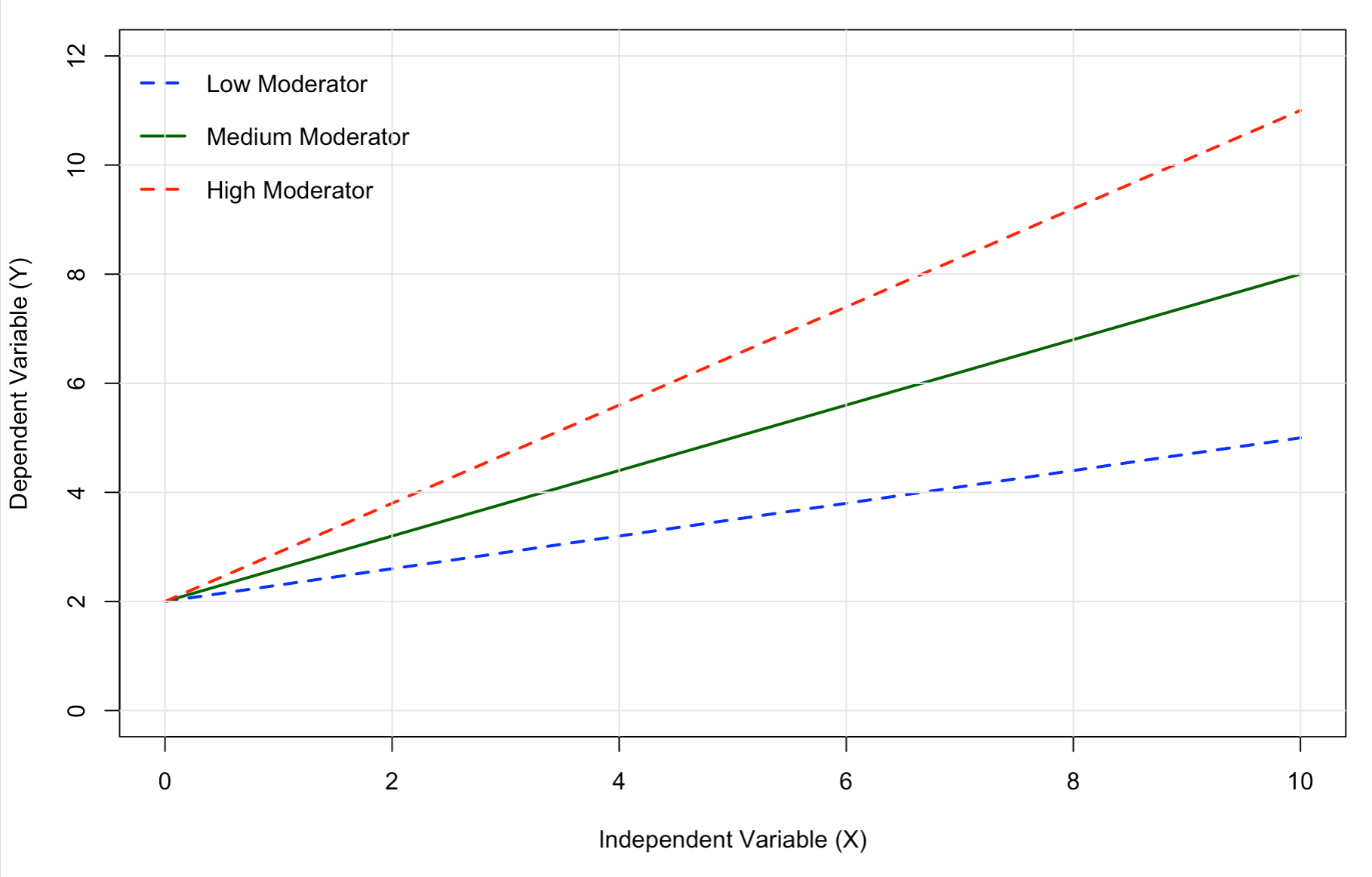 Line graph showing moderation effect with three lines representing low, medium, and high moderator levels, where steeper slopes indicate stronger X-Y relationships as moderator increases