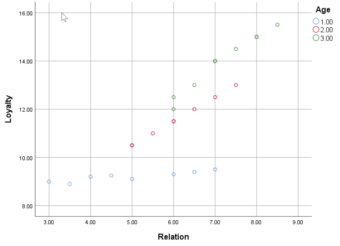 PROCESS conditional effects table showing simple slopes at three age levels