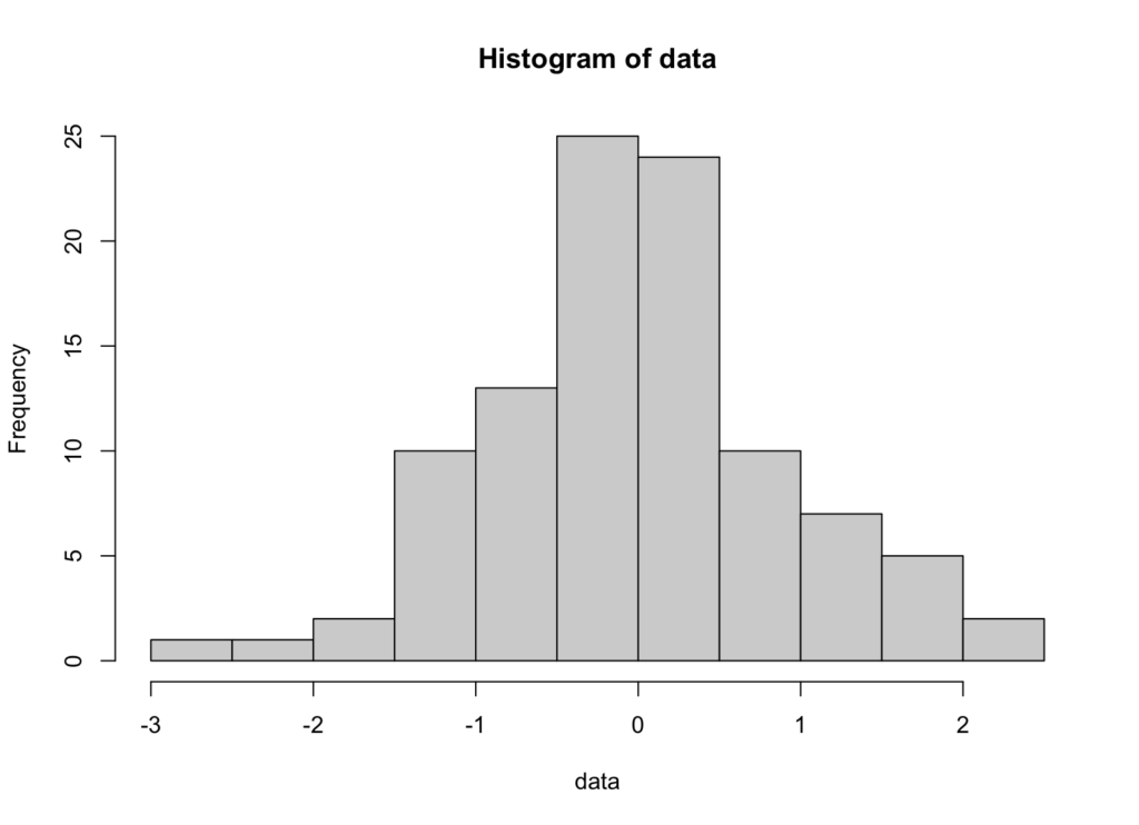 Histogram showing bell-shaped distribution of 100 randomly generated data points from normal distribution with symmetric pattern