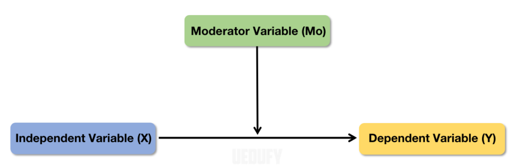 What is moderator variable in research. Source: uedufy.com