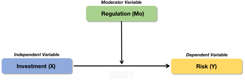 Moderation analysis case study showing regulation as moderator (Mo), investment as independent variable (X), and risk as dependent variable (Y)