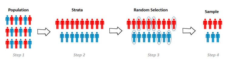 Visual illustration of stratified sampling process showing four steps: Population, Strata, Random Selection, and Sample with blue and red figures