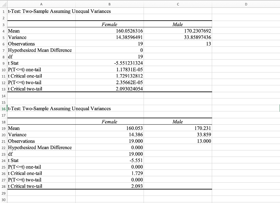 Independent t-test results in Excel. Source: Uedufy